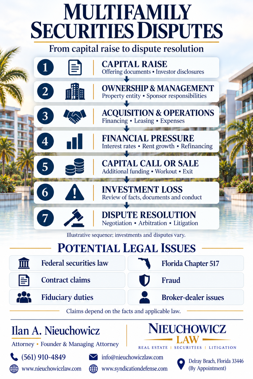 Seven-stage overview of multifamily securities disputes, potential legal issues, and Nieuchowicz Law contact details